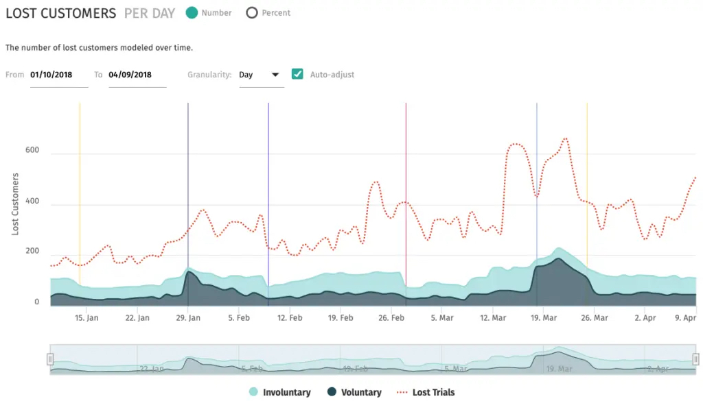 lost-customers-per-day