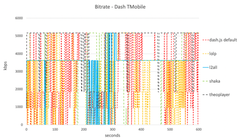 Bitrate - DASH TMobile