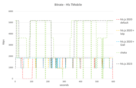 Bitrate - HLS TMobile