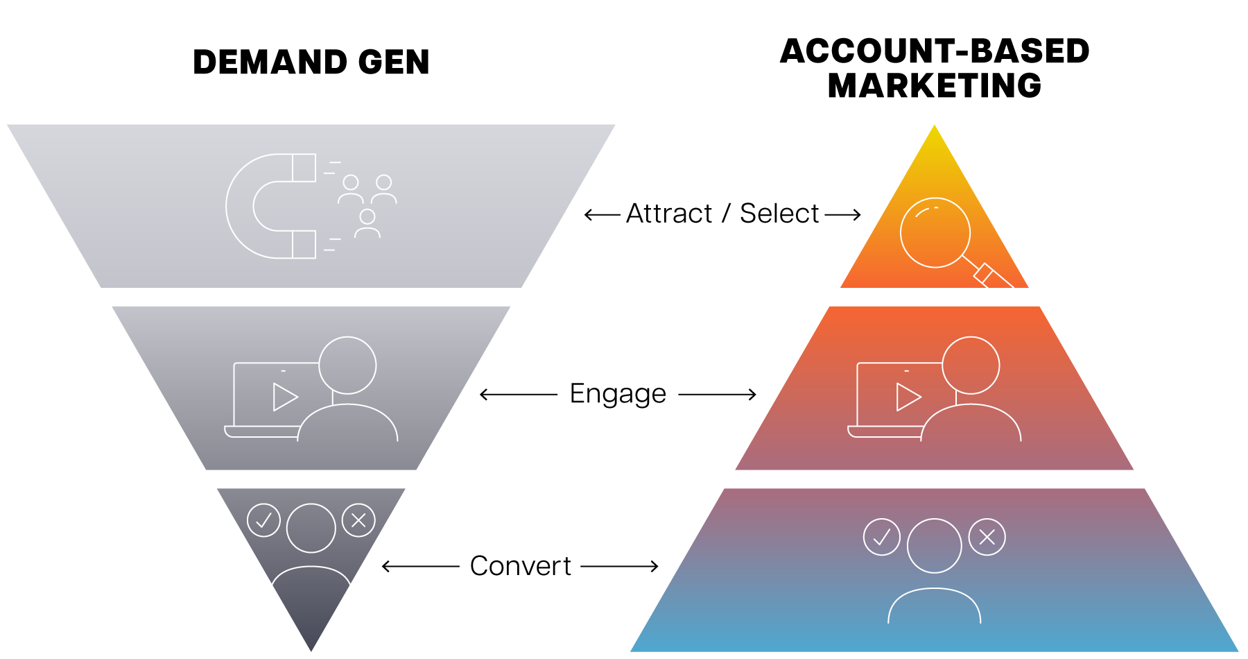 Demand Gen vs ABM