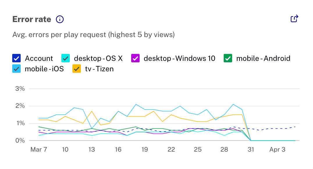 Error Rate