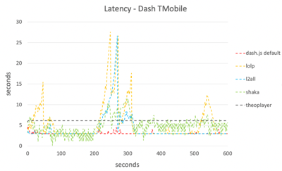 Latency - DASH TMobile